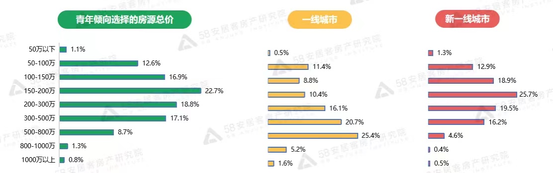 机构：超八成青年5年内有购房计划，理想月供收入比四成以下