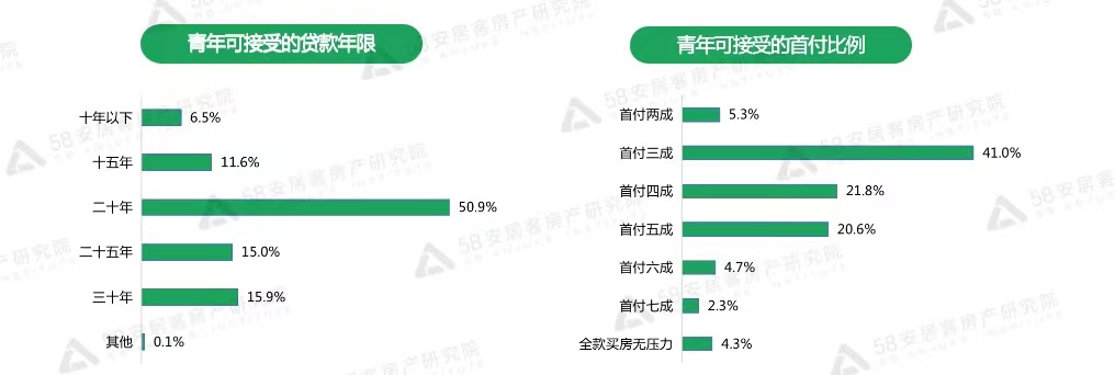 机构：超八成青年5年内有购房计划，理想月供收入比四成以下