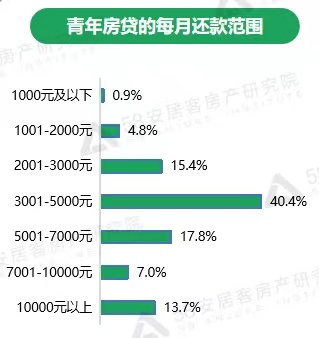 机构：超八成青年5年内有购房计划，理想月供收入比四成以下