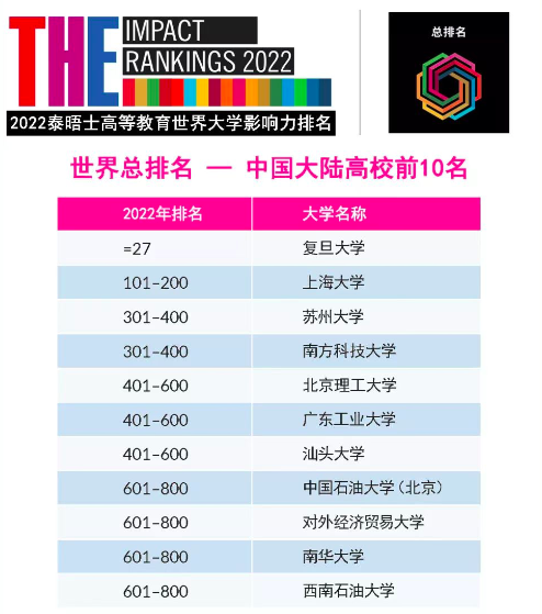 泰晤士报大学排名(2022年泰晤士高等教育世界大学影响力排名出炉)-第1张图片-专升本网 泰晤士报大学排名(2022年泰晤士高等教育世界大学影响力排名出炉)-第1张图片-专升本网