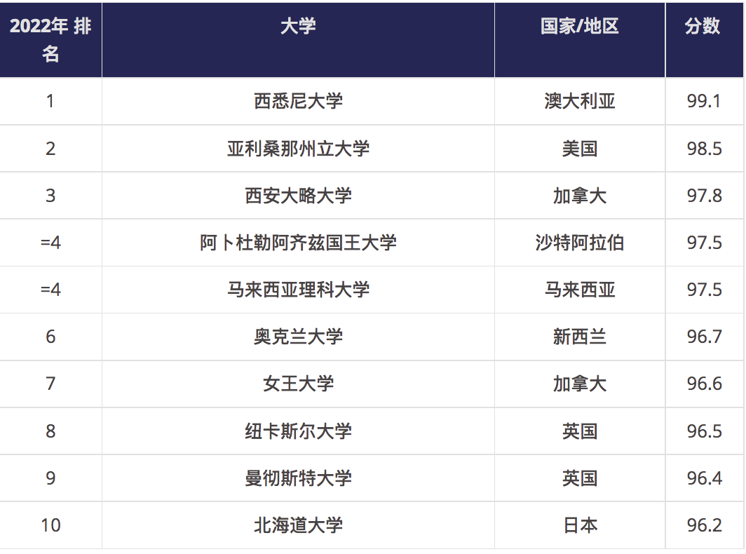 泰晤士报大学排名(2022年泰晤士高等教育世界大学影响力排名出炉)-第2张图片-专升本网 泰晤士报大学排名(2022年泰晤士高等教育世界大学影响力排名出炉)-第2张图片-专升本网