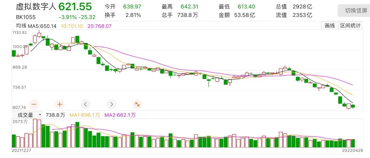 2021奥运会股票有哪些(虚拟人有多赚钱？这28只概念股2021年“成绩单”来告诉你)