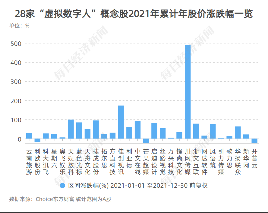 2021奥运会股票有哪些(虚拟人有多赚钱？这28只概念股2021年“成绩单”来告诉你)