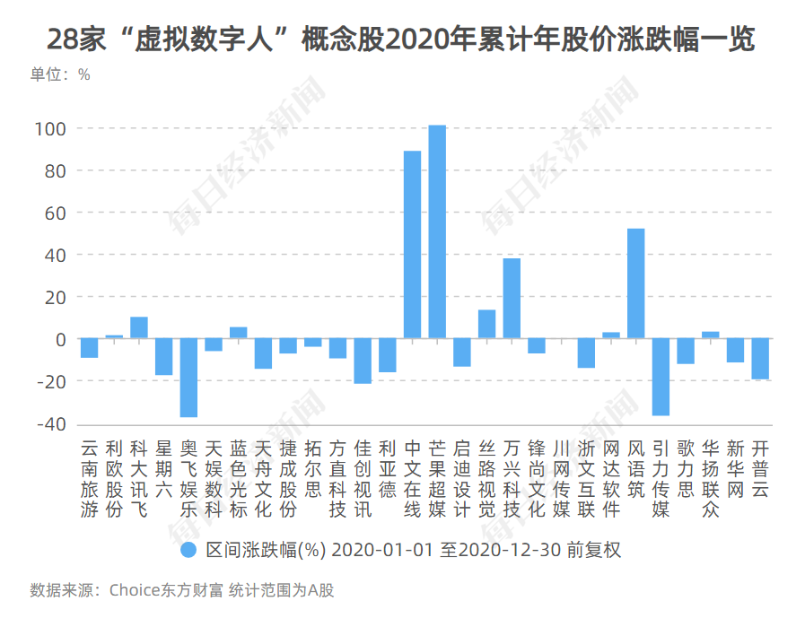 2021奥运会股票有哪些(虚拟人有多赚钱？这28只概念股2021年“成绩单”来告诉你)