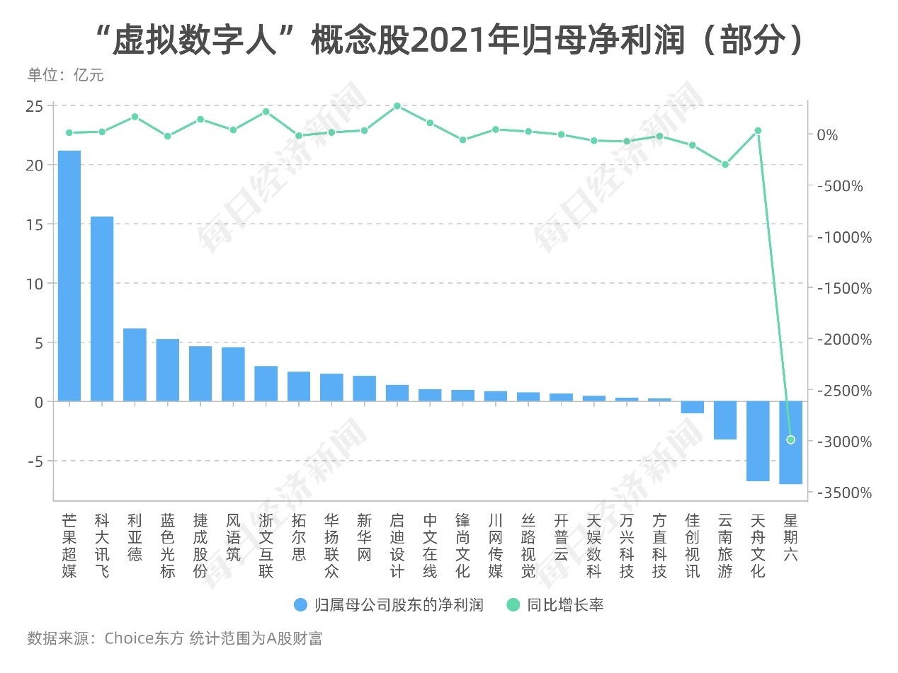 2021奥运会股票有哪些(虚拟人有多赚钱？这28只概念股2021年“成绩单”来告诉你)