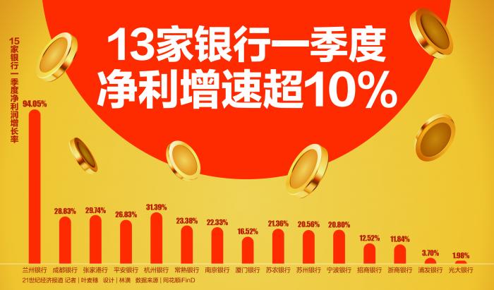 15家银行一季报出炉：13家净利润增速超10% 基金大幅提升“含银量”