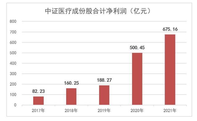 国金证券：医疗ETF（512170）8只成份股中报业绩披露，业绩增幅均在65%以上，最高282倍