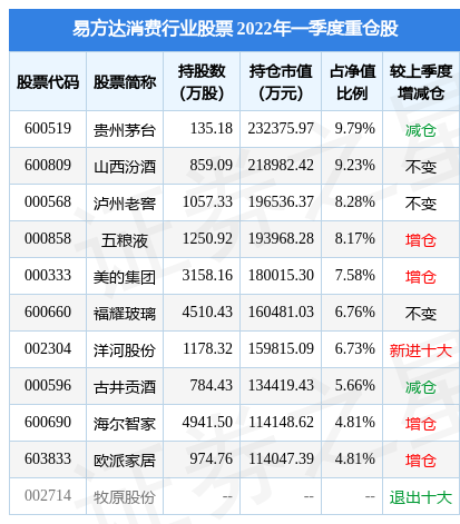 6月20日顺鑫农业涨5.04%，易方达消费行业股票基金重仓该股