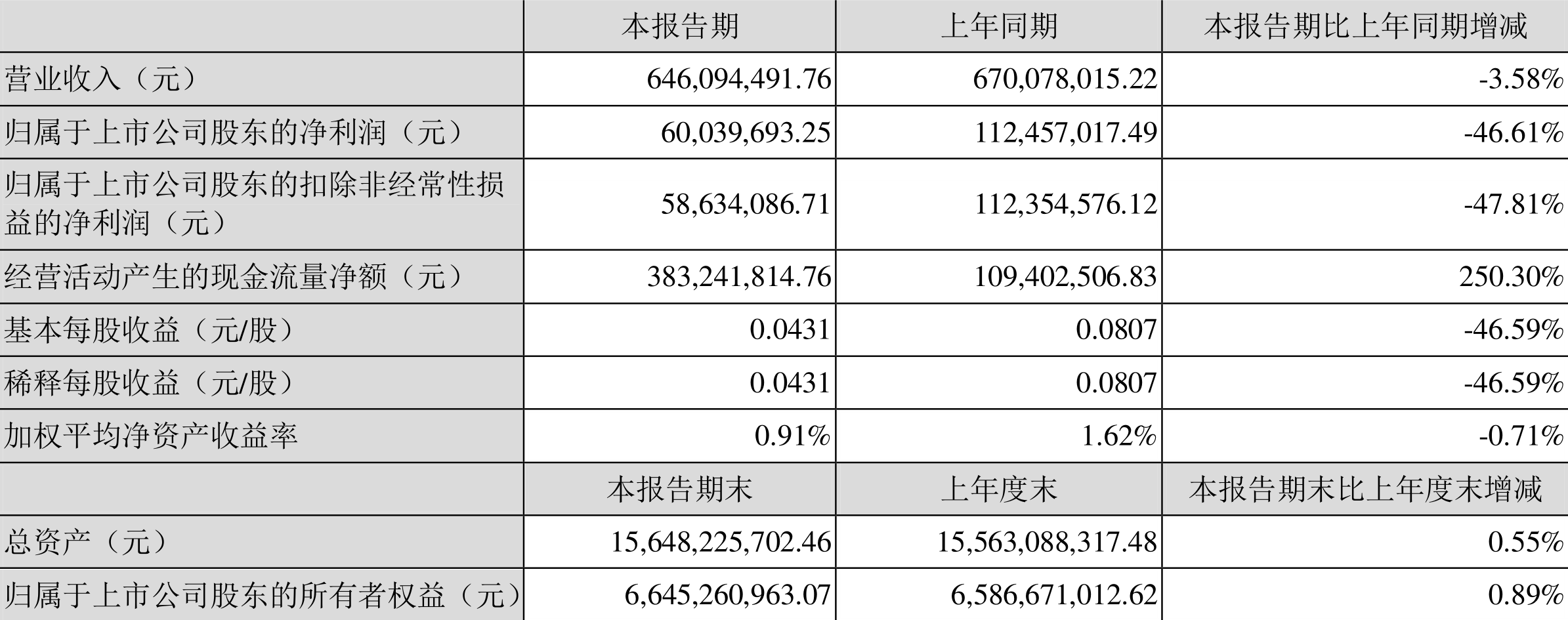 友阿股份：2022年一季度净利润6003.97万元 同比下降46.61%