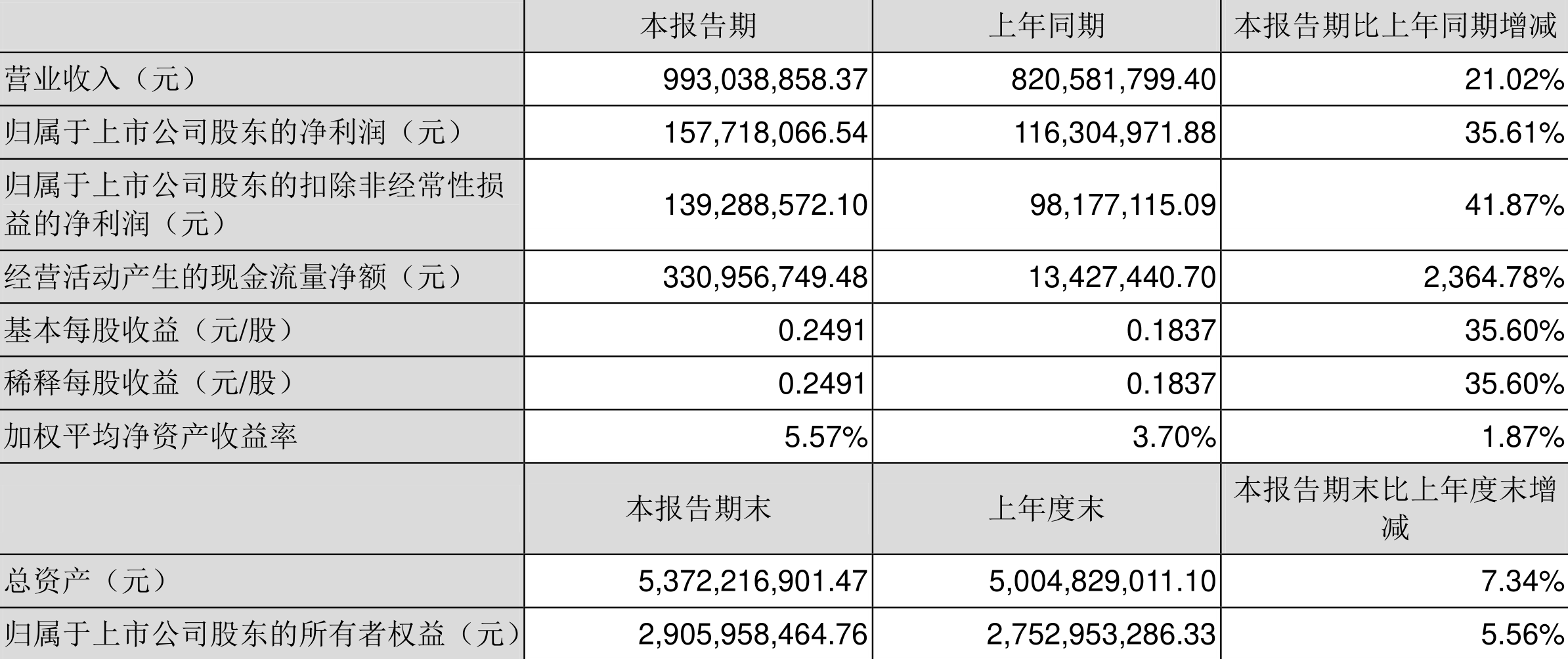 奥美医疗:2022年一季度净利润1.58亿元同比增长35.61%