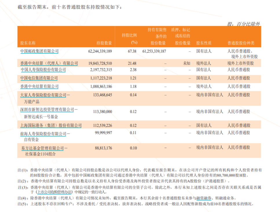 邮储银行一季度绿色贷款余额超四千亿 前十大股东出现变化