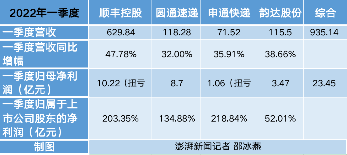 A股4只快递股暴涨：顺丰圆通申通韵达一季度营收逾935亿