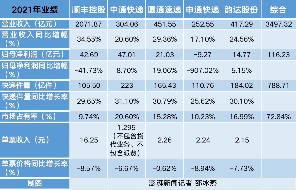 A股4只快递股暴涨：顺丰圆通申通韵达一季度营收逾935亿