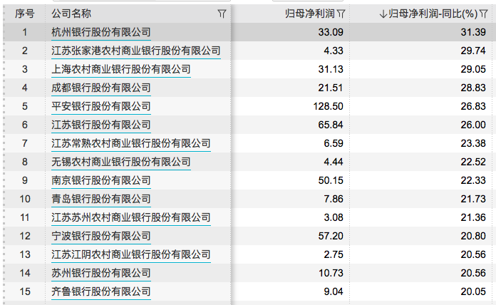 42家A股上市银行一季报出炉，江浙地区上市银行表现亮眼