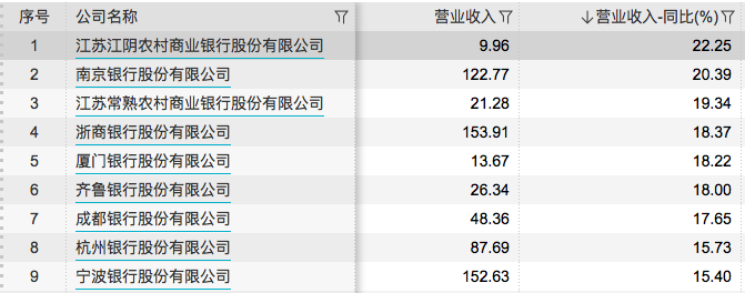 42家A股上市银行一季报出炉，江浙地区上市银行表现亮眼