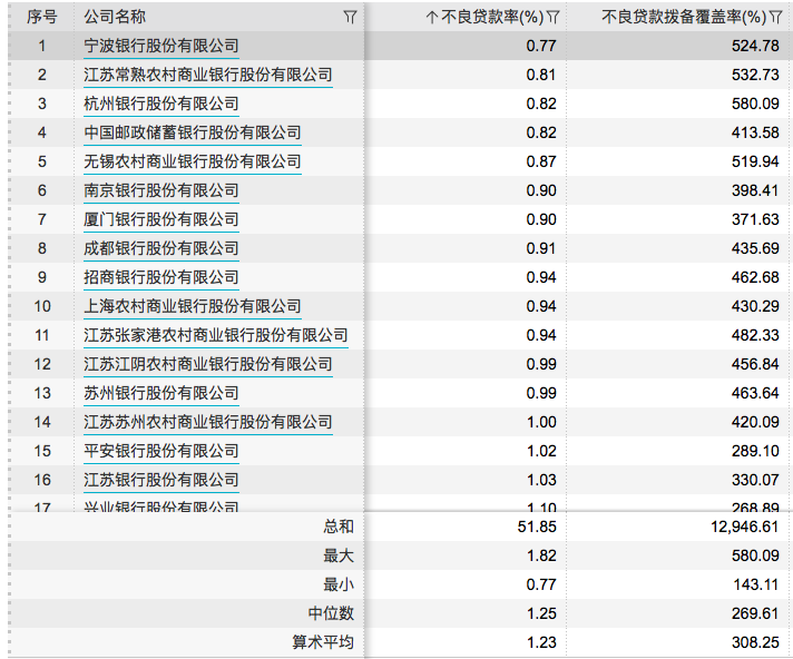 42家A股上市银行一季报出炉，江浙地区上市银行表现亮眼