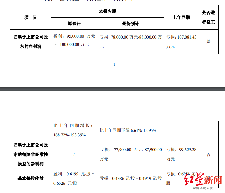 盈利超9亿变亏损超7亿！延安必康业绩预告大变脸，年报难产被停牌