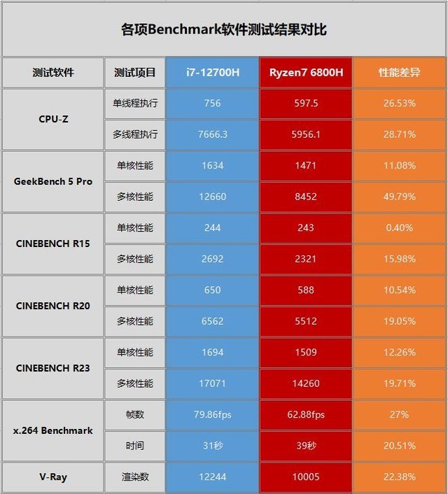 amd r7和英特尔i7哪个好，i7-12700H和R7 6800H该选谁？