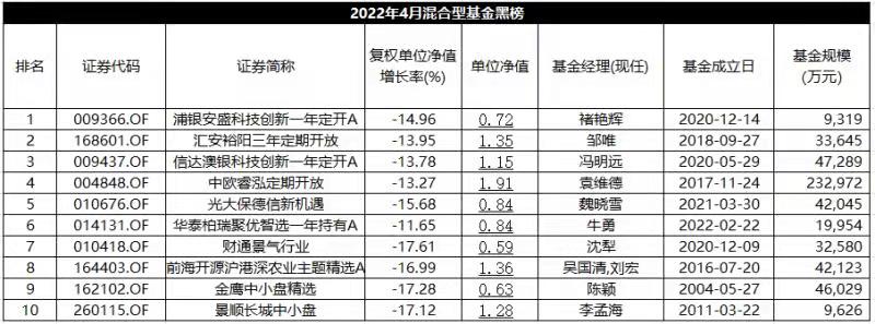 4月混基红黑榜：张坤、刘彦春业绩回暖，多只科技主题基金4月跌幅超10%