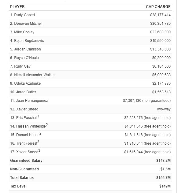 nba爵士为什么没有(讨论分析｜爵士季后赛止步首轮 休赛期寻求改变可能是唯一出路)