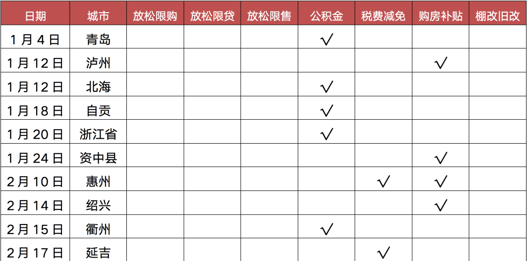 变局2022丨政策篇：中央密集稳地产，70省市多样松绑托市