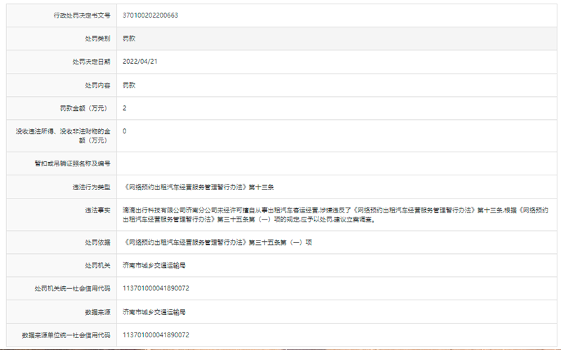 4月以来滴滴出行济南分公司因未经许可擅自从事出租汽车客运经营罚款累计近150万