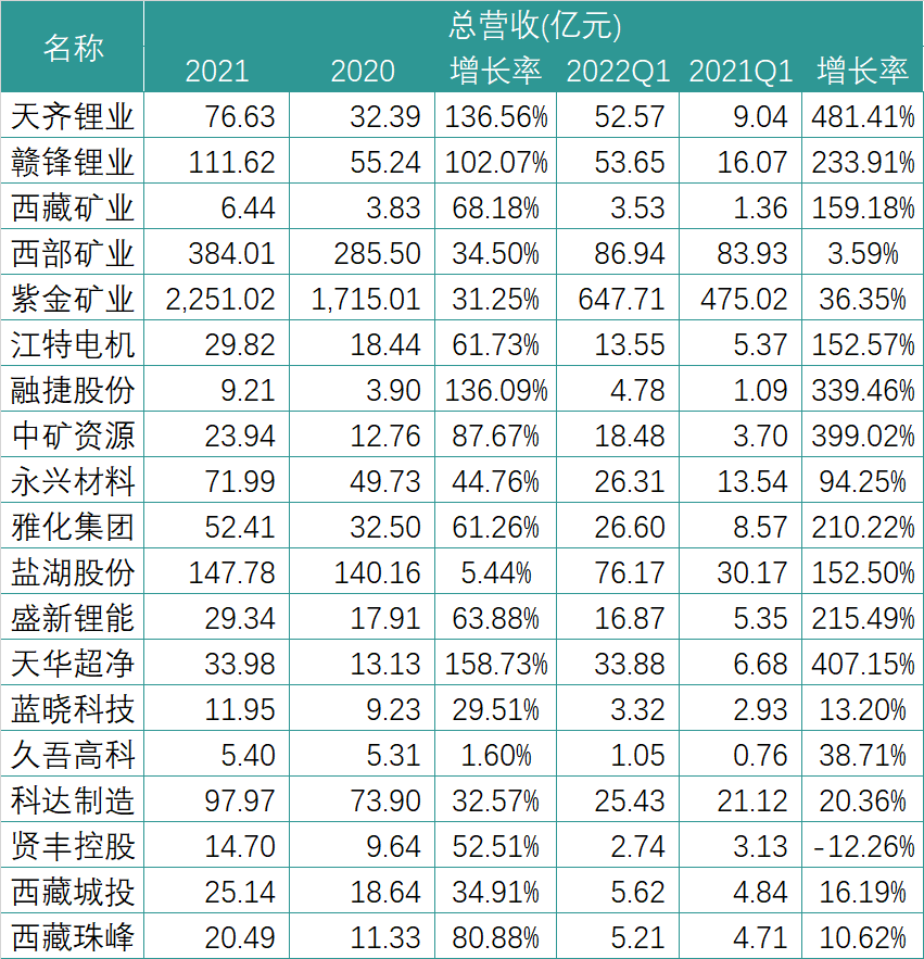 财报中的锂电新格局：暴利的上游与失语的下游