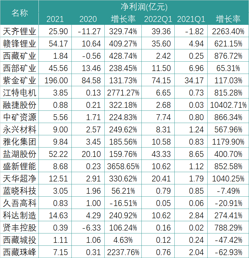 财报中的锂电新格局：暴利的上游与失语的下游