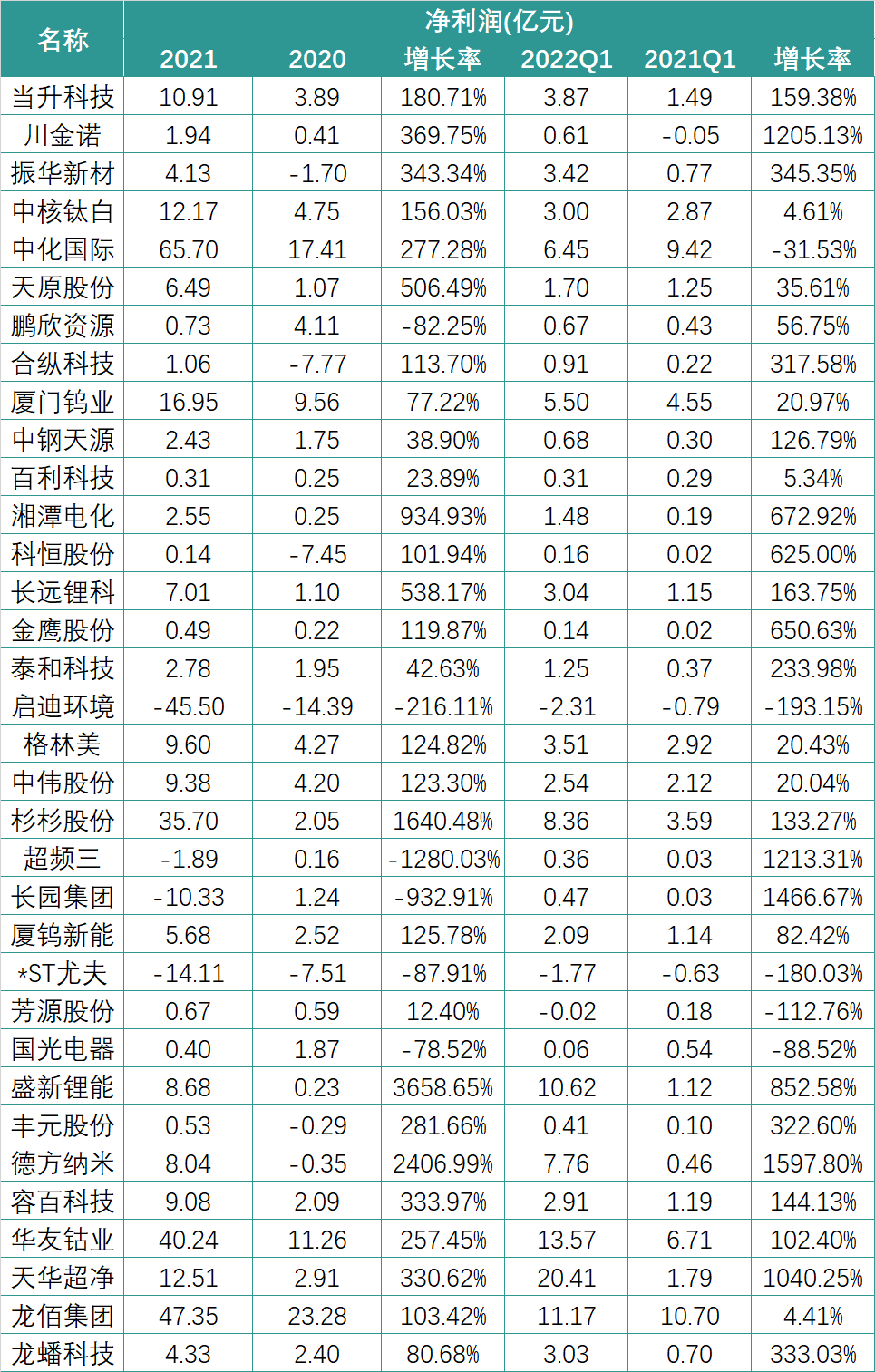 财报中的锂电新格局：暴利的上游与失语的下游