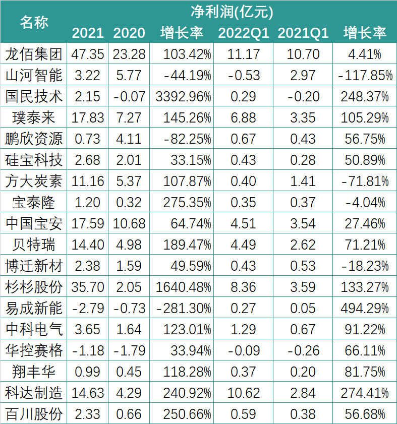 财报中的锂电新格局：暴利的上游与失语的下游