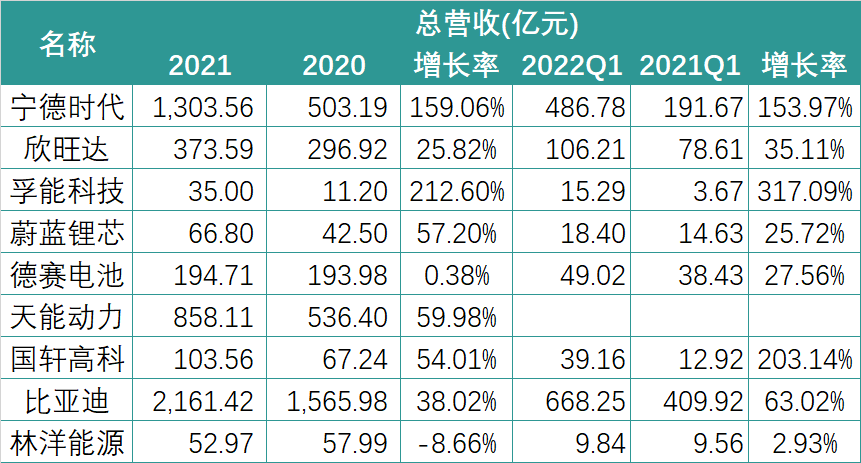 财报中的锂电新格局：暴利的上游与失语的下游