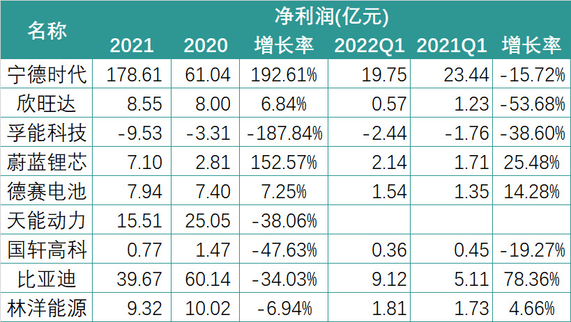 财报中的锂电新格局：暴利的上游与失语的下游