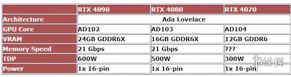 英伟达RTX 4080/4070参数曝光：超大显存性能怪兽