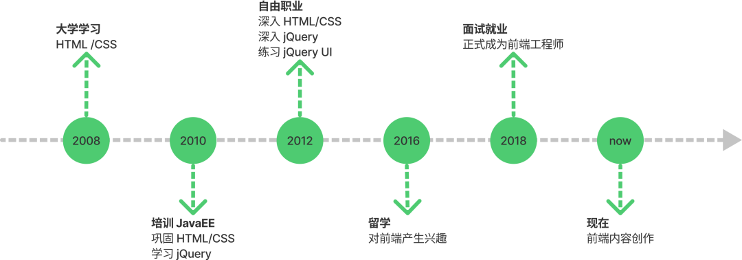 一名大专程序员的前端转型之路
