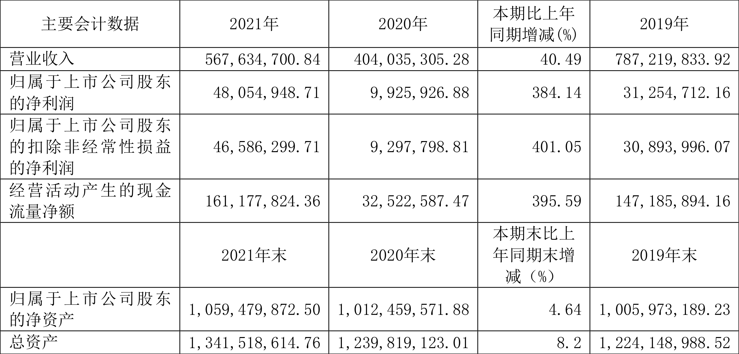 金牛化工:2021年净利润4805.49万元同比增长384.14%