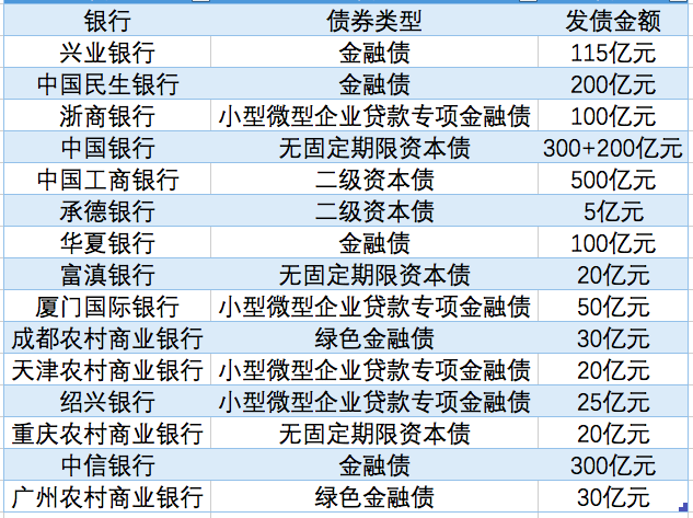 观债｜4月商业银行发债2015亿元，环比增长超193%