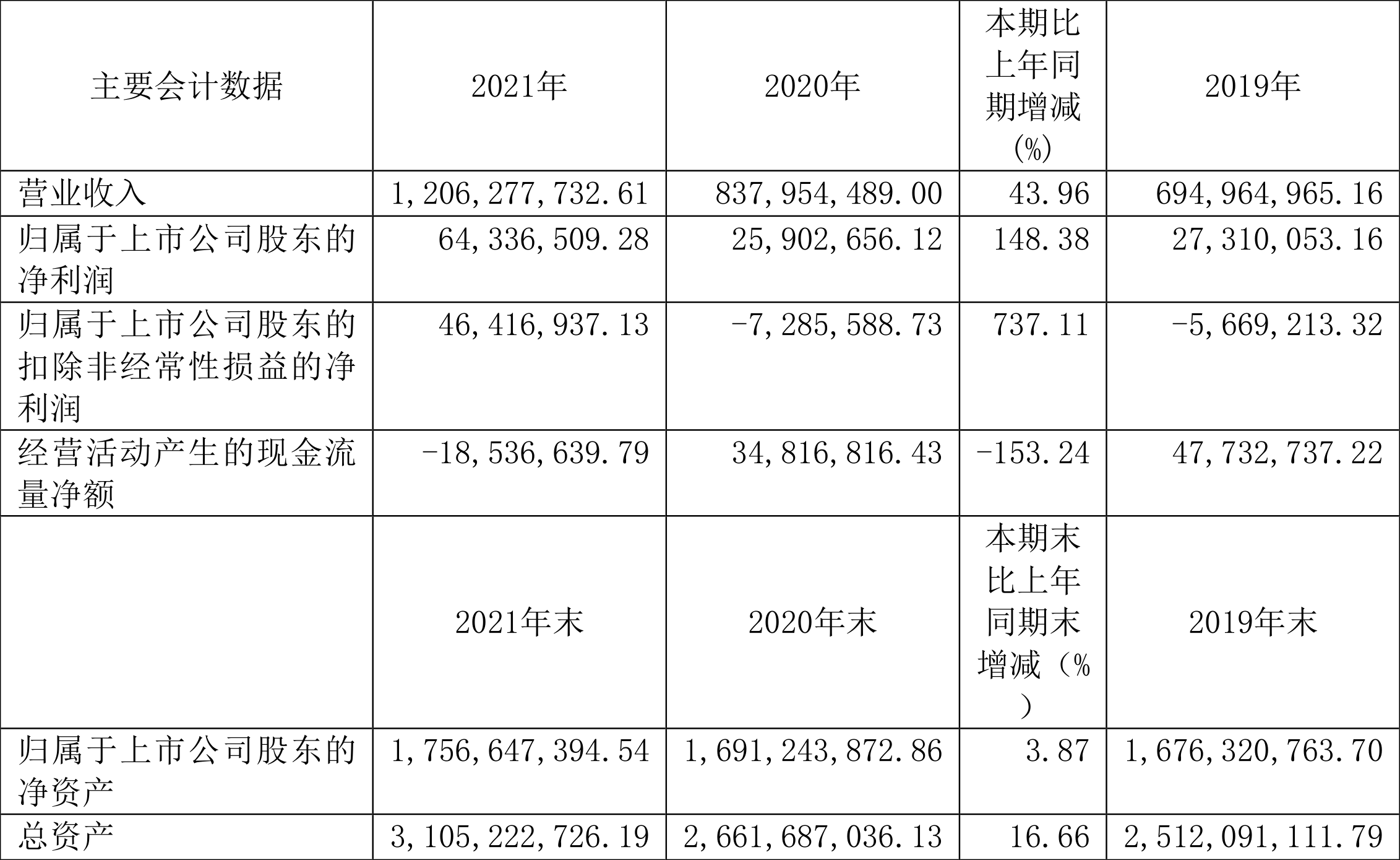 合锻智能:2021年净利润6433.65万元同比增长148.38%