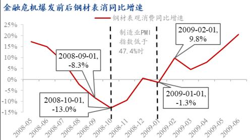 4月制造业PMI指数低迷，未来钢材消费何去何从？