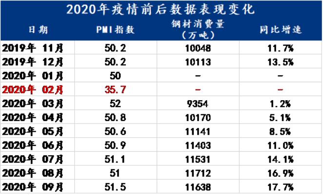 4月制造业PMI指数低迷，未来钢材消费何去何从？