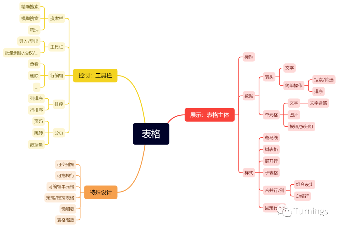 小厂B端啥都干-表格设计入门指南（中）