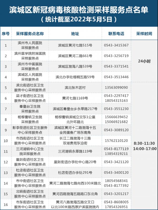 最新！滨州市121处新冠病毒核酸“愿检尽检”采样服务点名单