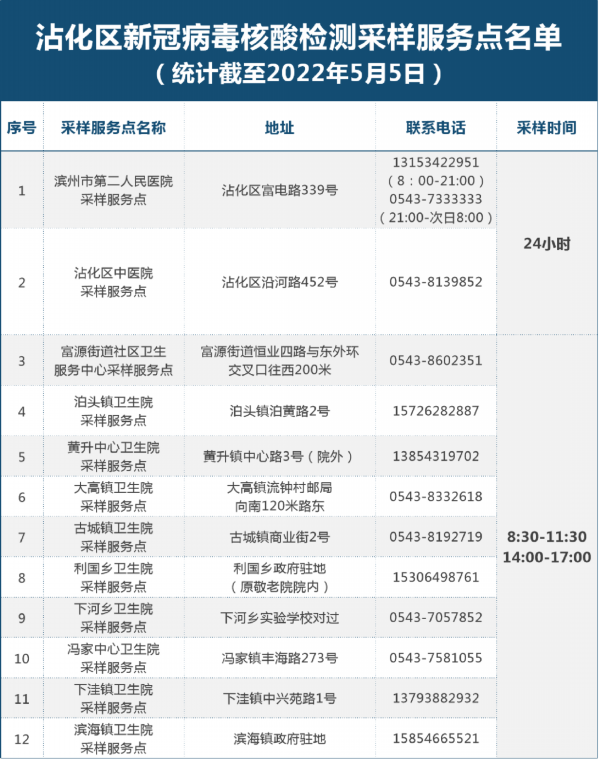 最新！滨州市121处新冠病毒核酸“愿检尽检”采样服务点名单