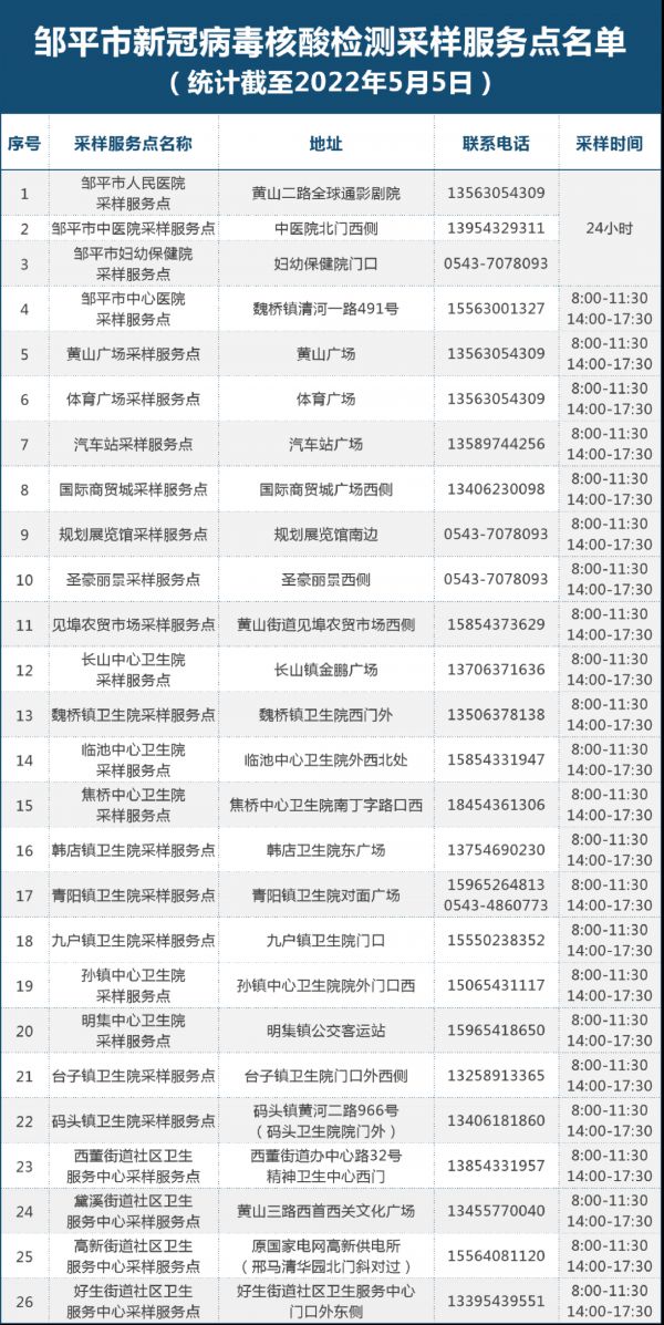 最新！滨州市121处新冠病毒核酸“愿检尽检”采样服务点名单