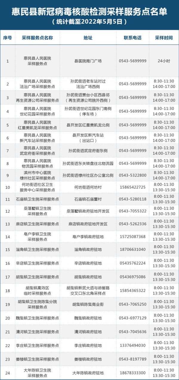 最新！滨州市121处新冠病毒核酸“愿检尽检”采样服务点名单