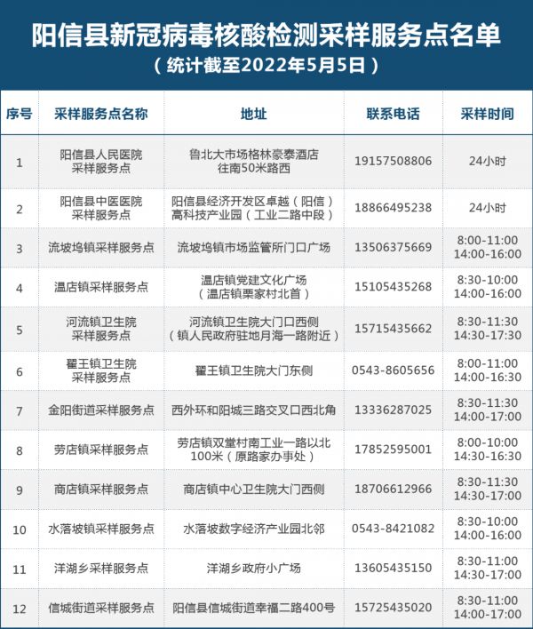 最新！滨州市121处新冠病毒核酸“愿检尽检”采样服务点名单