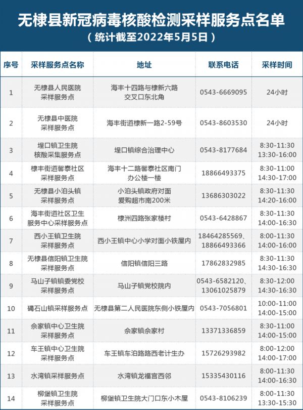 最新！滨州市121处新冠病毒核酸“愿检尽检”采样服务点名单