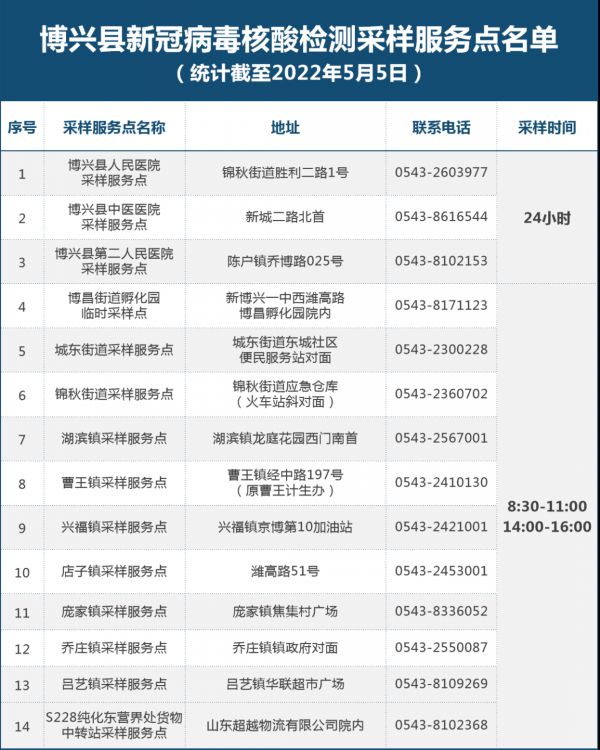 最新！滨州市121处新冠病毒核酸“愿检尽检”采样服务点名单