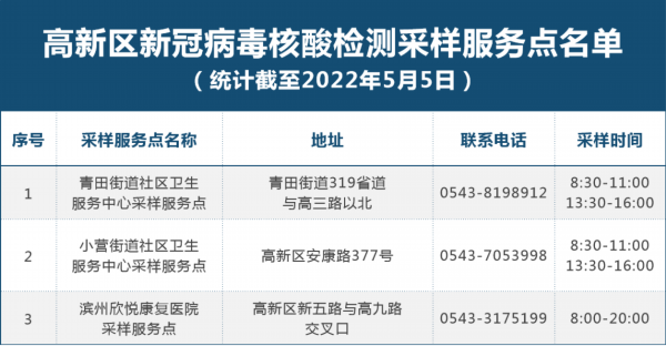 最新！滨州市121处新冠病毒核酸“愿检尽检”采样服务点名单