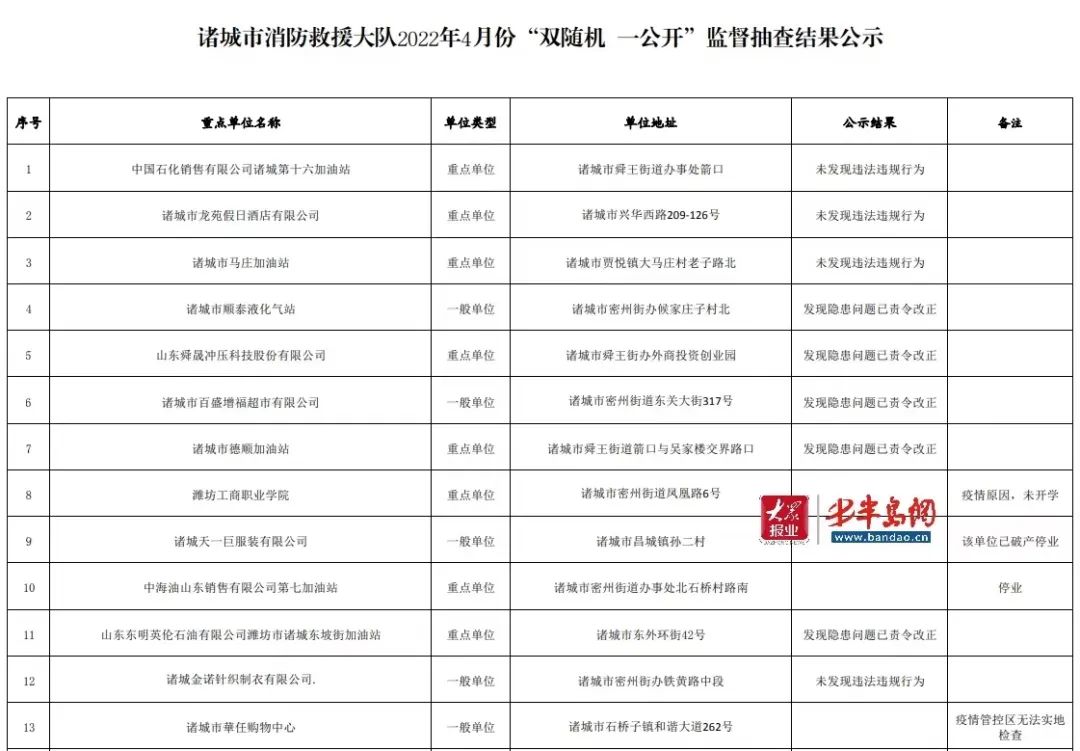 發(fā)現(xiàn)隱患問題已責(zé)令改正！涉及諸城市百盛增福超市有限公司、山東舜晟沖壓科技股份有限公司等單位