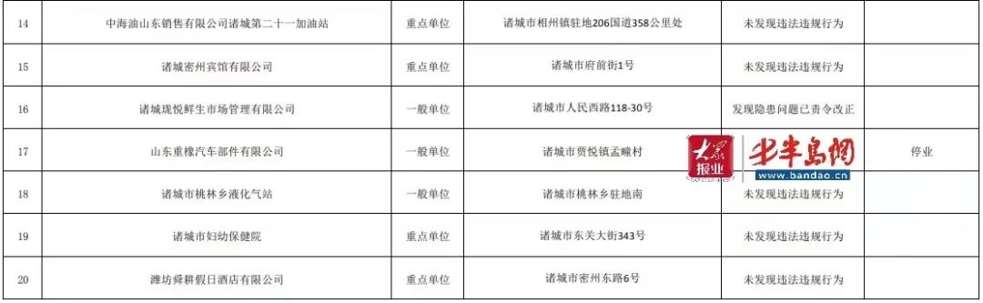 发现隐患问题已责令改正！涉及诸城市百盛增福超市有限公司、山东舜晟冲压科技股份有限公司等单位